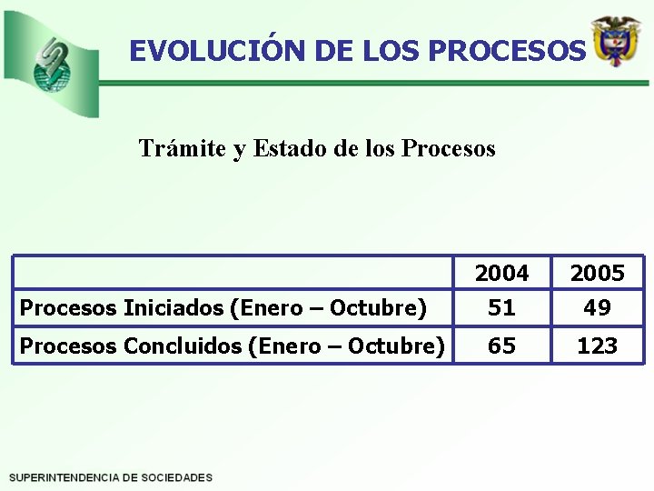 EVOLUCIÓN DE LOS PROCESOS Trámite y Estado de los Procesos 2004 2005 Procesos Iniciados