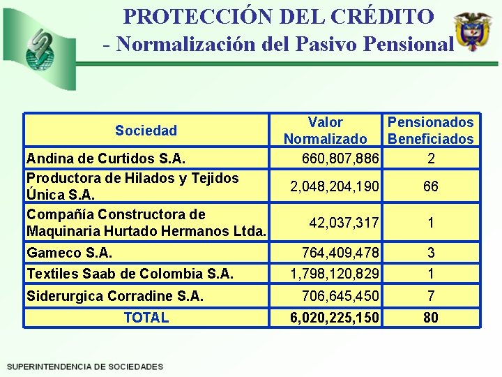 PROTECCIÓN DEL CRÉDITO - Normalización del Pasivo Pensional Sociedad Andina de Curtidos S. A.