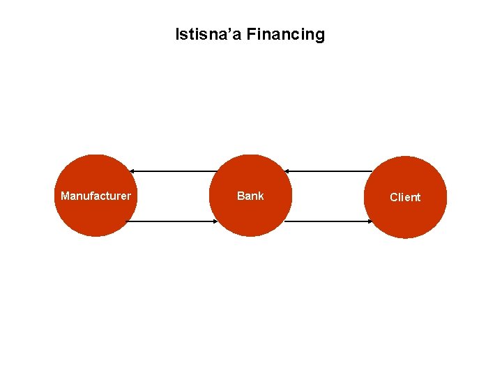 Istisna’a Financing Manufacturer Bank Client 