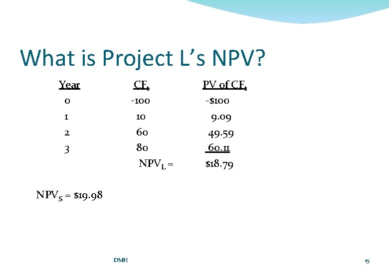 What is Project L’s NPV? Year 0 1 2 3 CFt -100 10 60