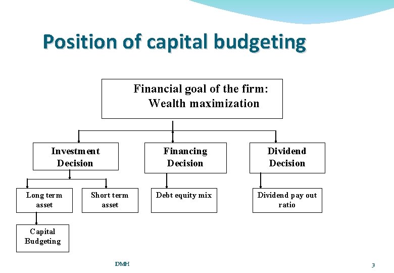 Position of capital budgeting Financial goal of the firm: Wealth maximization Investment Decision Long