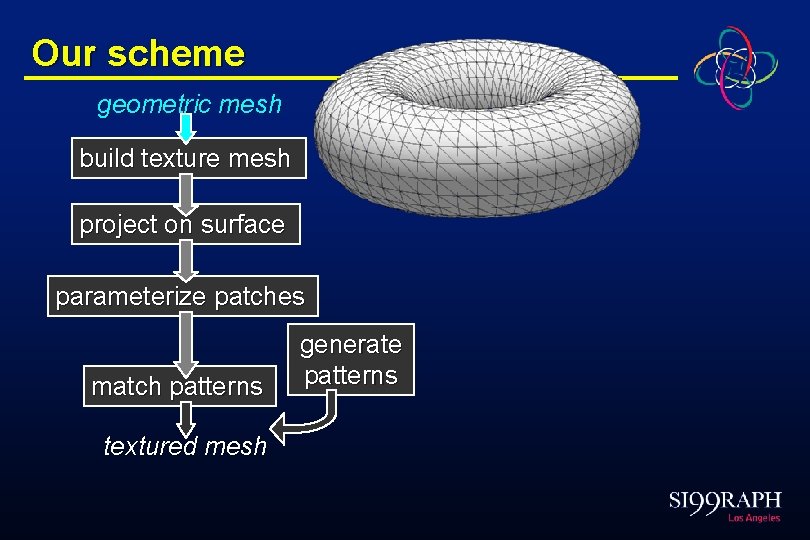 Our scheme geometric mesh build texture mesh project on surface parameterize patches match patterns
