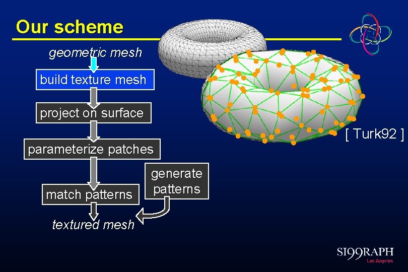 Our scheme geometric mesh build texture mesh project on surface [ Turk 92 ]