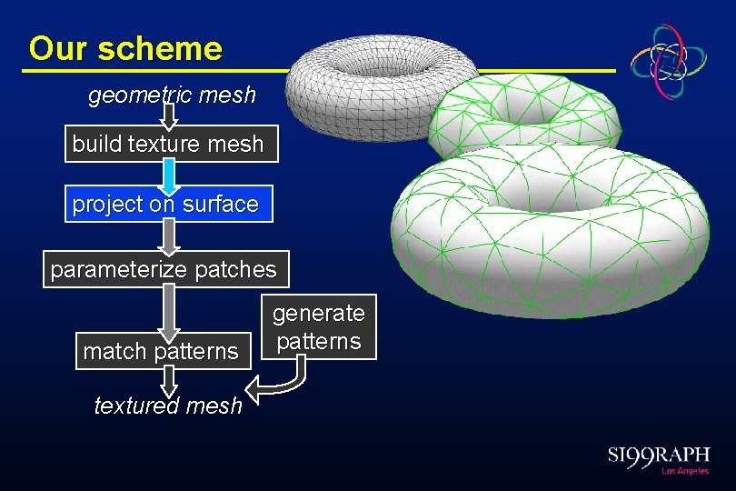 Our scheme geometric mesh build texture mesh project on surface parameterize patches match patterns