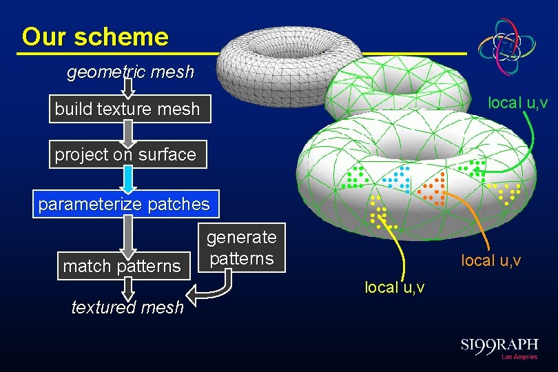 Our scheme geometric mesh local u, v build texture mesh project on surface parameterize