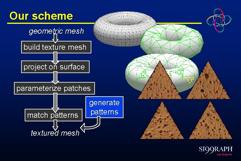 Our scheme geometric mesh build texture mesh project on surface parameterize patches match patterns