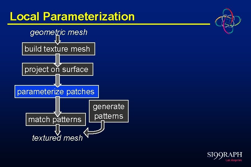 Local Parameterization geometric mesh build texture mesh project on surface parameterize patches match patterns