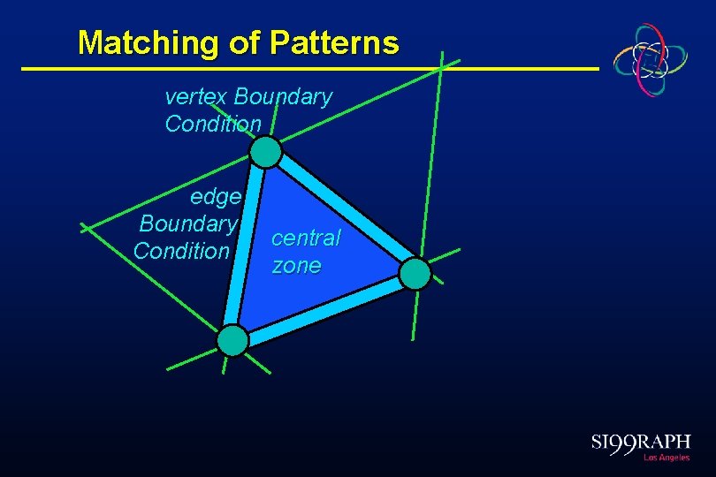 Matching of Patterns vertex Boundary Condition edge Boundary Condition central zone 