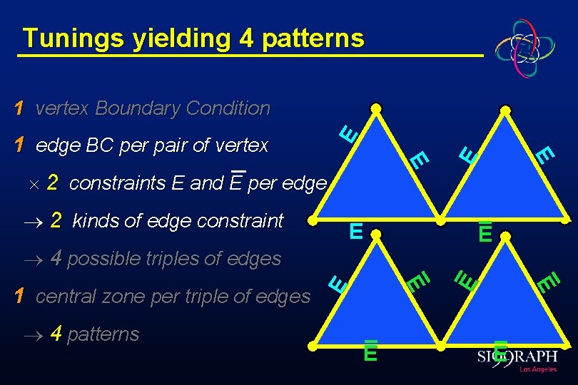 Tunings yielding 4 patterns 1 vertex Boundary Condition E 1 edge BC per pair