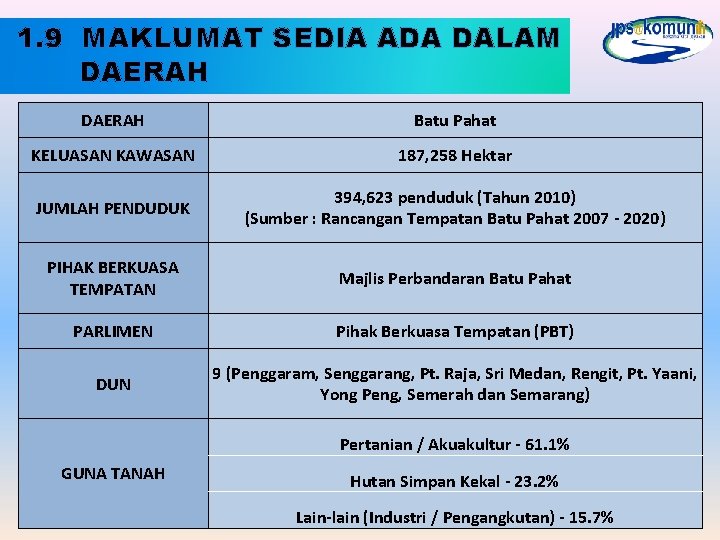 1. 9 MAKLUMAT SEDIA ADA DALAM DAERAH Batu Pahat KELUASAN KAWASAN 187, 258 Hektar