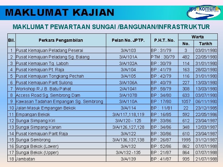 MAKLUMAT KAJIAN MAKLUMAT PEWARTAAN SUNGAI /BANGUNAN/INFRASTRUKTUR Bil. 1 2 3 4 5 6 7