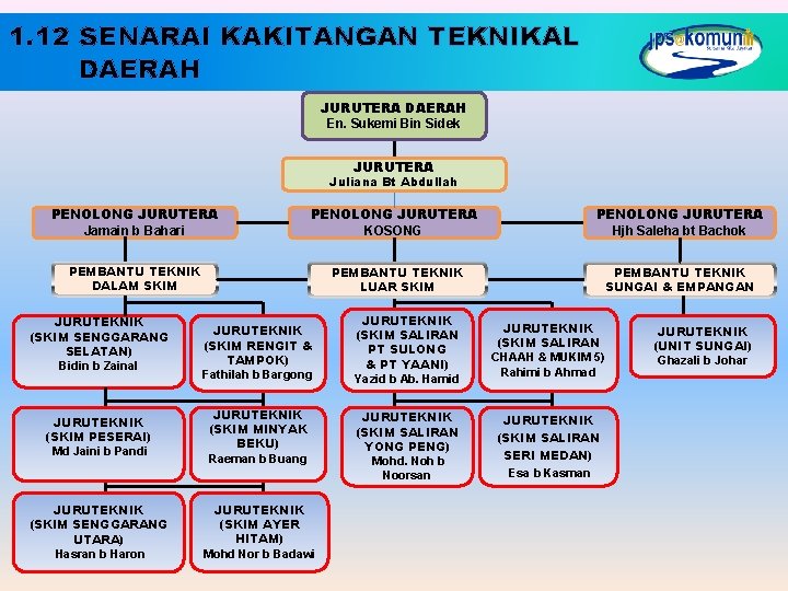 1. 12 SENARAI KAKITANGAN TEKNIKAL DAERAH JURUTERA DAERAH En. Sukemi Bin Sidek JURUTERA Juliana