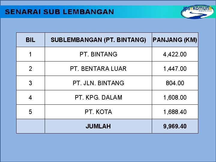 SENARAI SUB LEMBANGAN BIL SUBLEMBANGAN (PT. BINTANG) PANJANG (KM) 1 PT. BINTANG 4, 422.