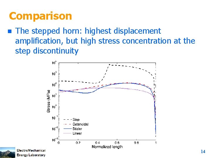 Comparison n The stepped horn: highest displacement amplification, but high stress concentration at the