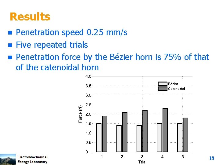 Results n n n Penetration speed 0. 25 mm/s Five repeated trials Penetration force