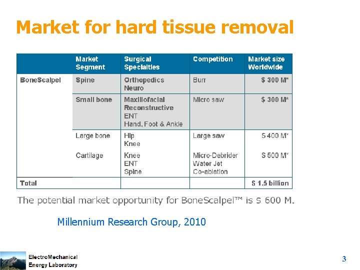 Market for hard tissue removal Millennium Research Group, 2010 3 