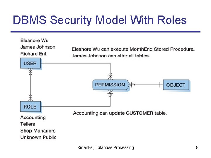DBMS Security Model With Roles Kroenke, Database Processing 8 