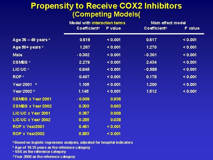 Propensity to Receive COX 2 Inhibitors (Competing Models( Model with interaction terms Coefficienta P