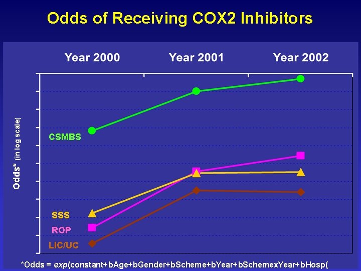 Odds* (in log scale( Odds of Receiving COX 2 Inhibitors CSMBS SSS ROP LIC/UC