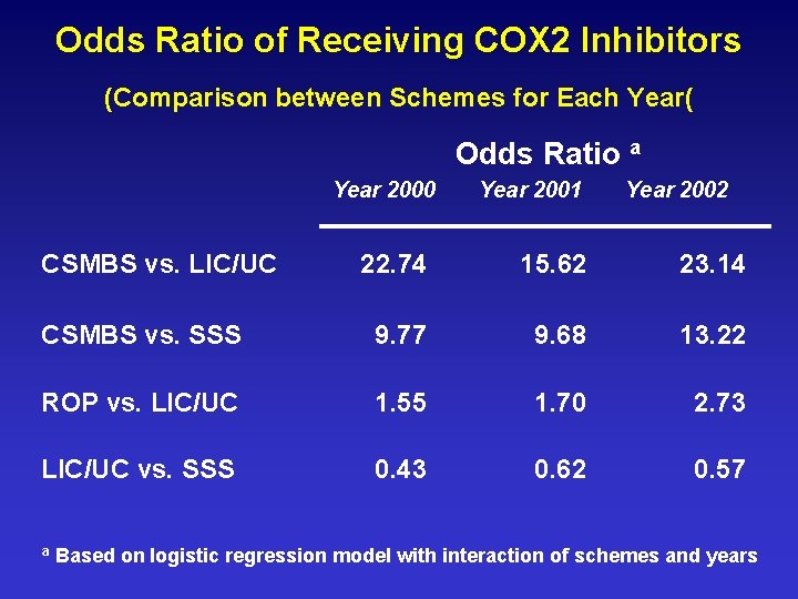 Odds Ratio of Receiving COX 2 Inhibitors (Comparison between Schemes for Each Year( Odds