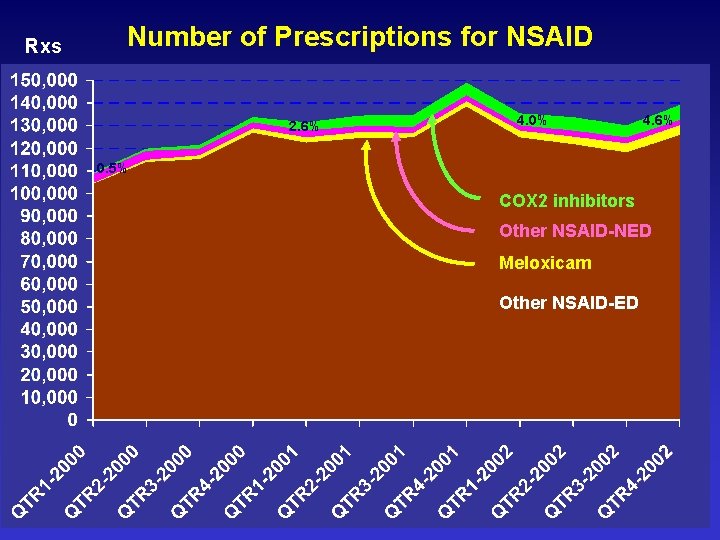 Rxs Number of Prescriptions for NSAID 2. 6% 4. 0% 4. 6% 0. 5%