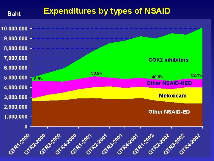 Baht Expenditures by types of NSAID COX 2 inhibitors 33. 9% 6. 5% 46.