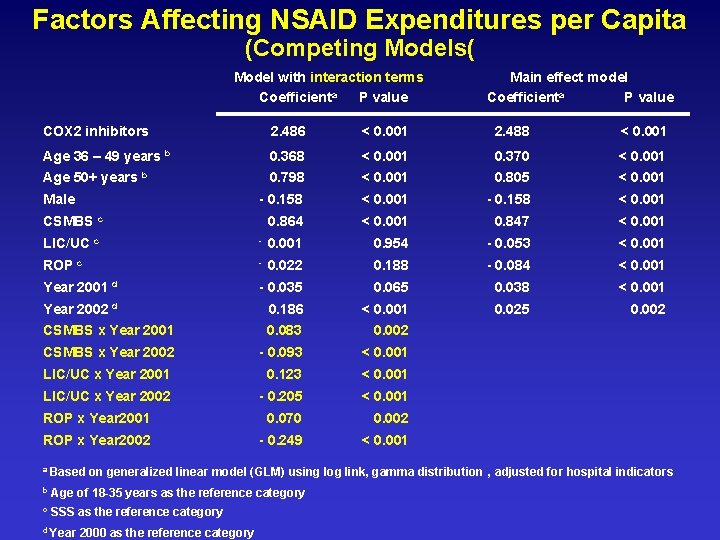 Factors Affecting NSAID Expenditures per Capita (Competing Models( Model with interaction terms Coefficienta P