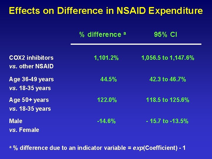 Effects on Difference in NSAID Expenditure % difference a 95% CI COX 2 inhibitors