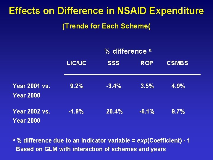 Effects on Difference in NSAID Expenditure (Trends for Each Scheme( % difference a Year