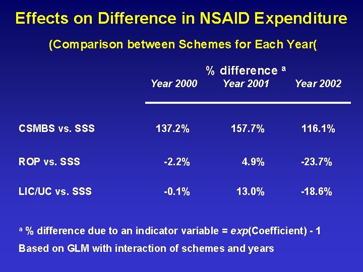 Effects on Difference in NSAID Expenditure (Comparison between Schemes for Each Year( % difference