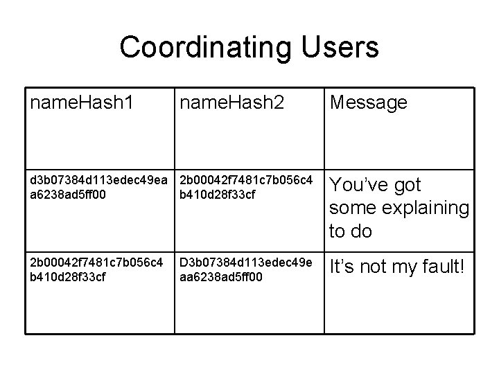 Coordinating Users name. Hash 1 name. Hash 2 Message d 3 b 07384 d