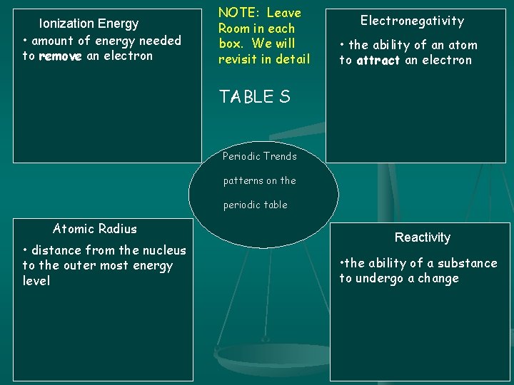 Ionization Energy • amount of energy needed to remove an electron NOTE: Leave Room