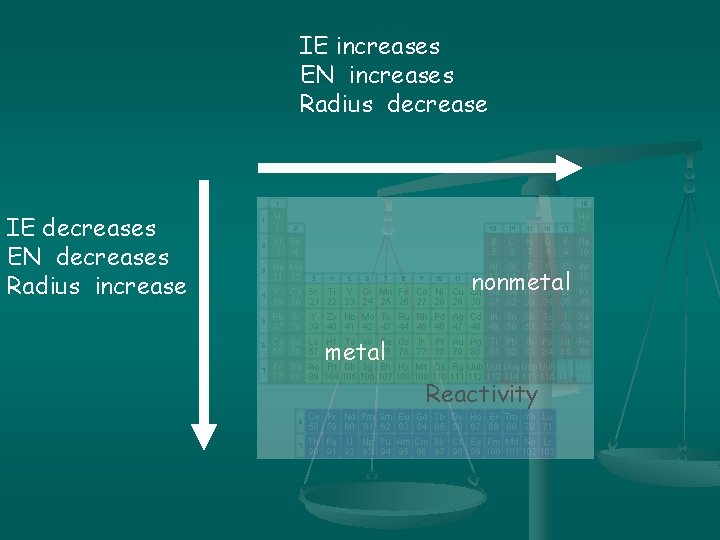 IE increases EN increases Radius decrease IE decreases EN decreases Radius increase nonmetal Reactivity