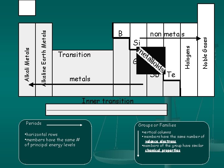 Si Ge metals As Sb Te Noble Gases Transition non metals Halogens Alkaline Earth