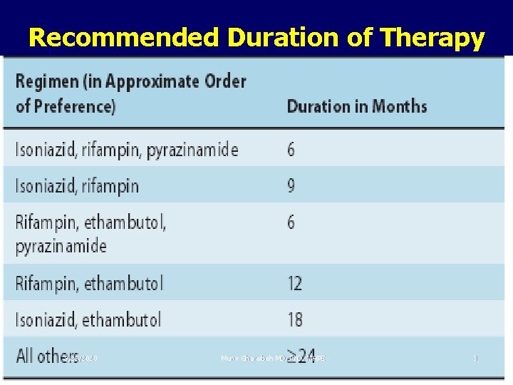 Recommended Duration of Therapy 9/25/2020 Munir Gharaibeh MD, Ph. D, MHPE 3 