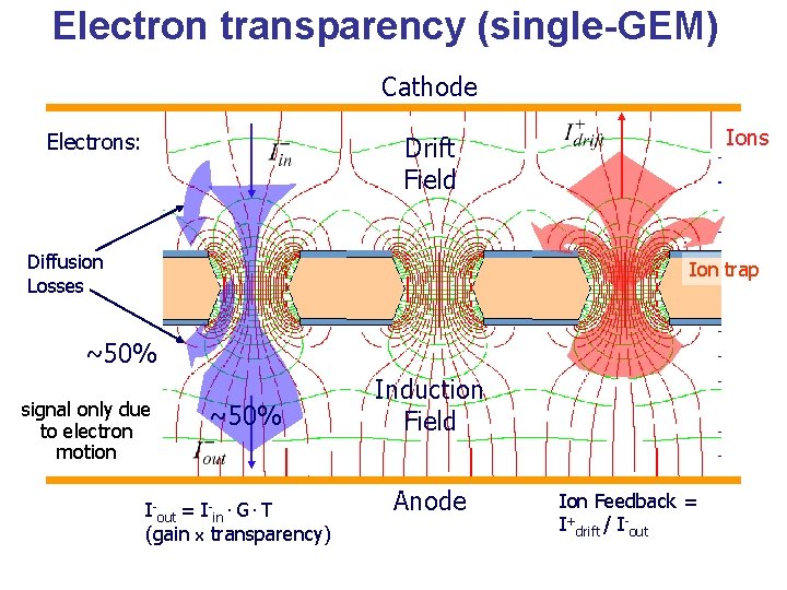 Electron transparency (single-GEM) Cathode Electrons: Ions Drift Field Diffusion Losses Ion trap ~50% signal