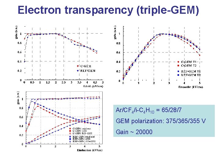 Electron transparency (triple-GEM) Ar/CF 4/i-C 4 H 10 = 65/28/7 GEM polarization: 375/365/355 V