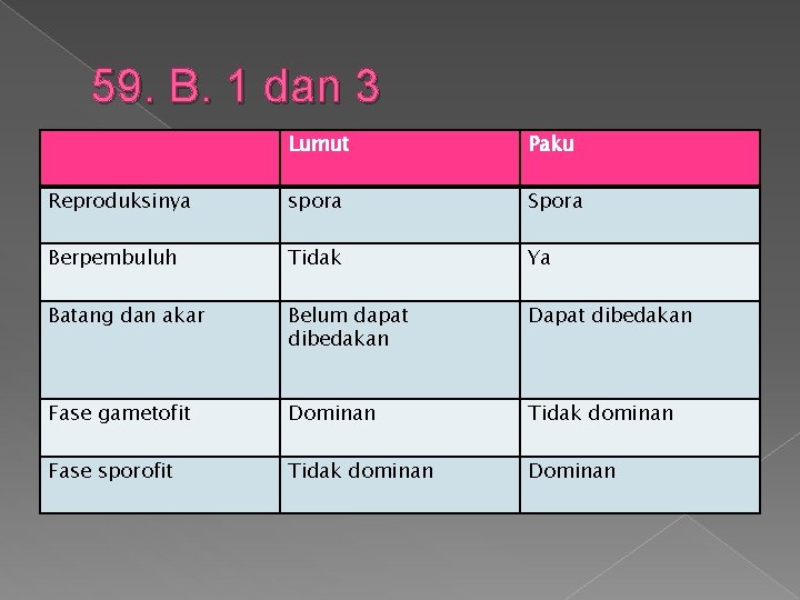 59. B. 1 dan 3 Lumut Paku Reproduksinya spora Spora Berpembuluh Tidak Ya Batang