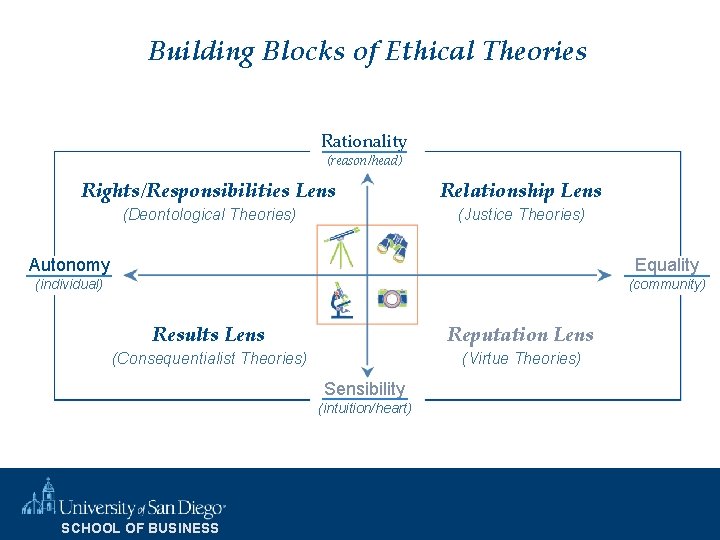 Building Blocks of Ethical Theories Rationality (reason/head) Rights/Responsibilities Lens Relationship Lens (Deontological Theories) (Justice