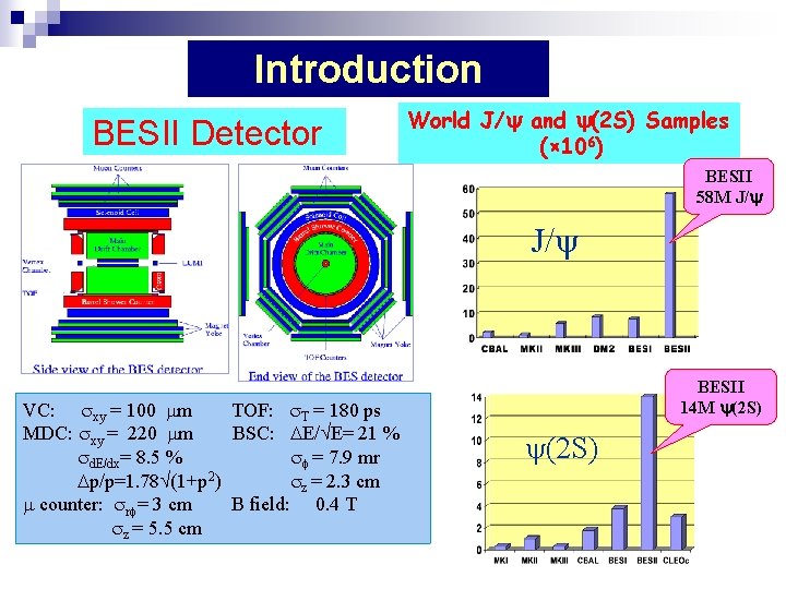 Introduction BESII Detector World J/ and (2 S) Samples (× 106) BESII 58 M
