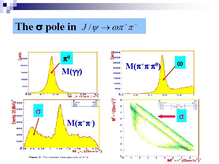 The pole in 0 M( ) M( + -) M( + - 0) 