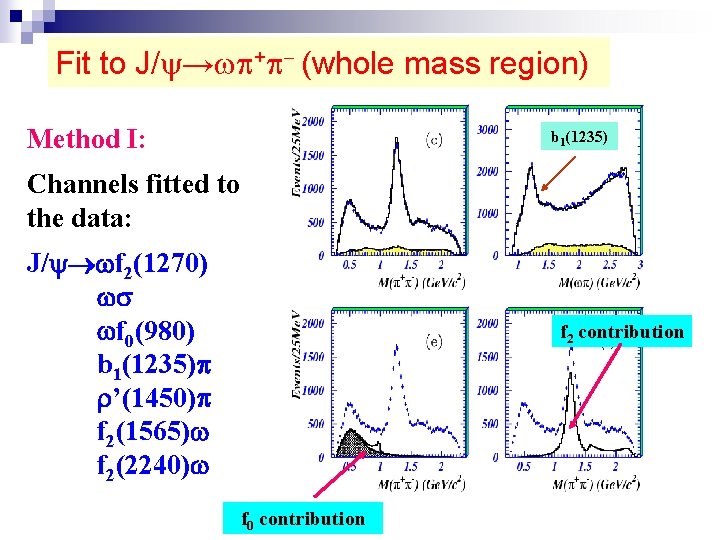 Fit to J/ → + (whole mass region) Method I: b 1(1235) Channels fitted