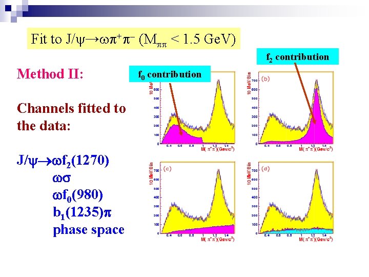 Fit to J/ → + (M < 1. 5 Ge. V) f 2 contribution