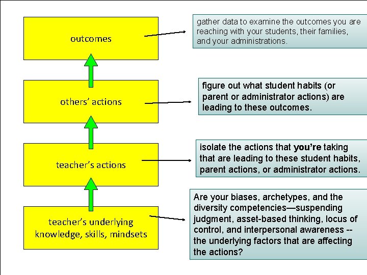 outcomes others’ actions teacher’s underlying knowledge, skills, mindsets gather data to examine the outcomes