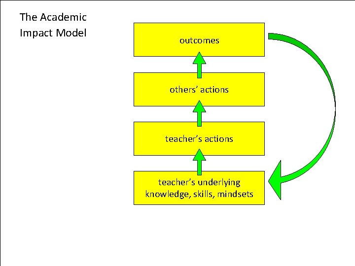 The Academic Impact Model outcomes others’ actions teacher’s underlying knowledge, skills, mindsets 7 
