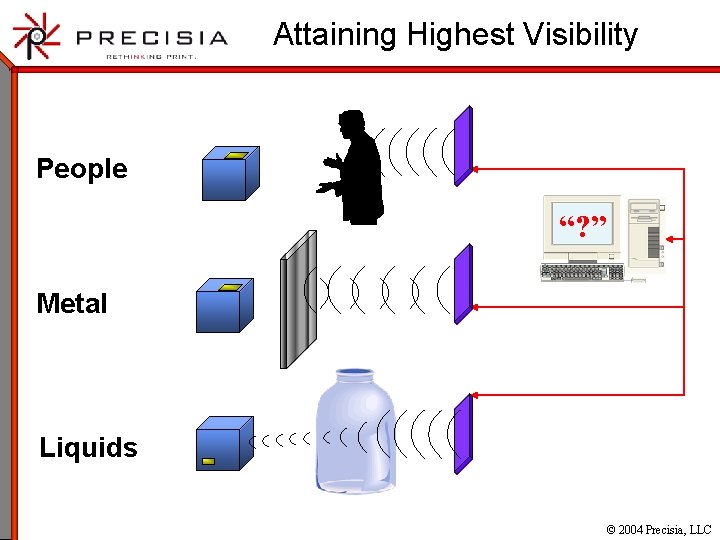 Attaining Highest Visibility People “? ” Metal Liquids © 2004 Precisia, LLC 