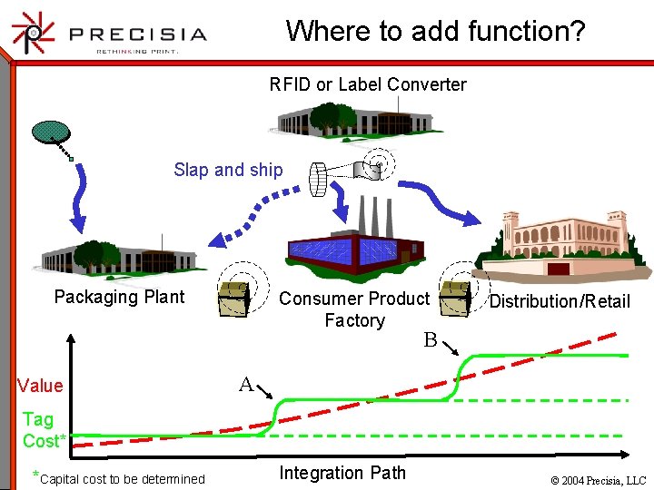 Where to add function? RFID or Label Converter Slap and ship Packaging Plant Consumer