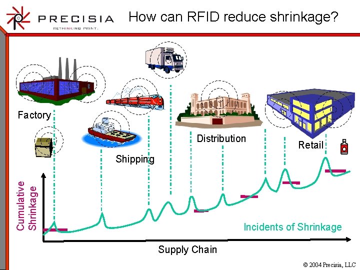 How can RFID reduce shrinkage? Factory Distribution Retail Cumulative Shrinkage Shipping Incidents of Shrinkage