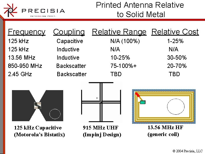 Printed Antenna Relative to Solid Metal Frequency Coupling Relative Range Relative Cost 125 k.