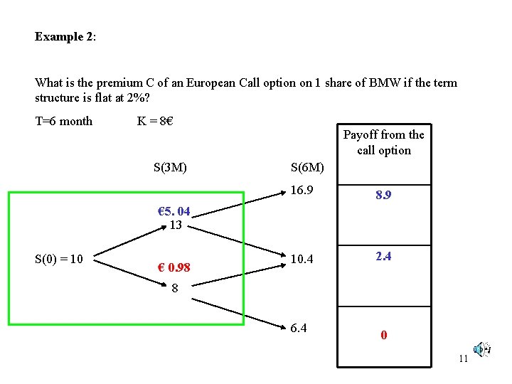 Example 2: What is the premium C of an European Call option on 1